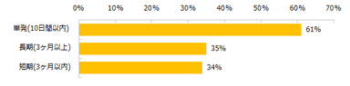 【図7】ダブルワークで働く場合の希望期間を教えてください（複数回答可）