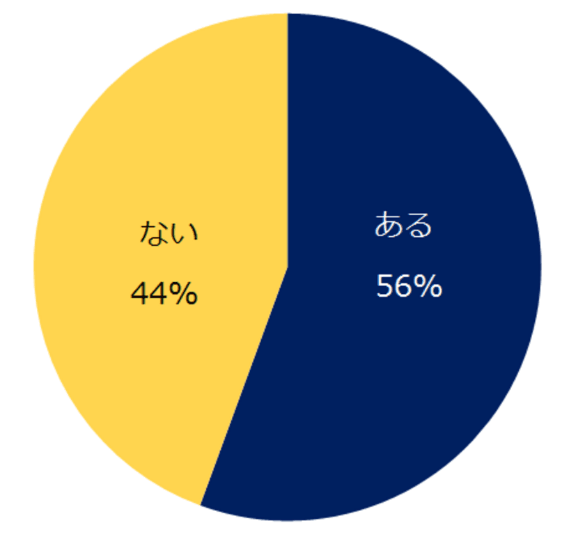 1万人に聞いた「自己研鑽」意識調査
自己研鑽をしている方は56％。
取り組んでいることの第1位は「資格取得の勉強」。
自己研鑽をしている方の6割は、費やす時間は月5時間以上、
費やす金額は月5000円未満。