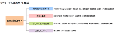 リニューアル後のサイト構成