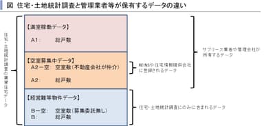 住宅・土地統計調査と管理業者等が保有するデータの違い