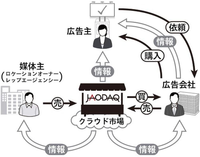 街の看板(屋外広告)媒体情報を一元管理　
屋外広告取引市場JAODAQ(R)を開設！
ビルオーナー・広告会社向けに全国6都市で説明会開催