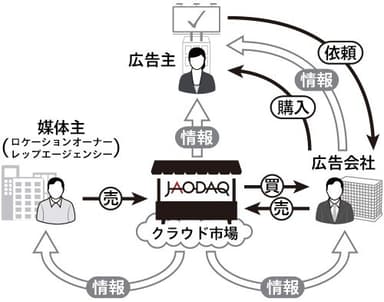 JAODAQ(R)　取引の流れ