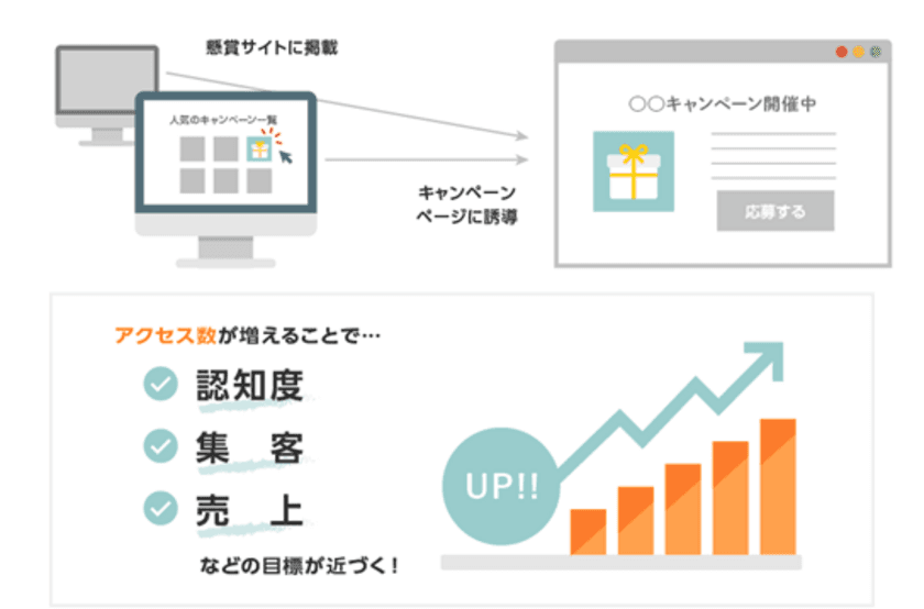 広報・PR支援の＠Press、
アクセス増に繋げる『キャンペーンオプション』を開始