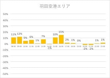 羽田空港エリア