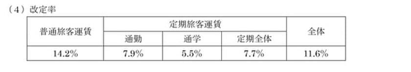 鉄道事業の旅客運賃上限変更認可ならびに運賃改定の実施について