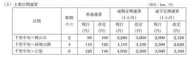 主要区間運賃