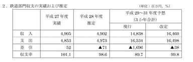 鉄道部門収支の実績および推定