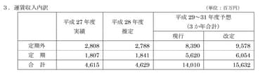 運賃収入内訳