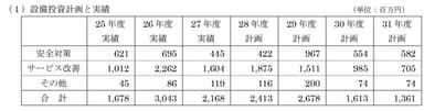 設備投資計画と実績