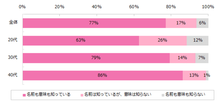 紹介予定派遣意識調査。
77％の方が紹介予定派遣を知っていると回答。
一方、実際に紹介予定派遣で働いたことがある人は1割程度。