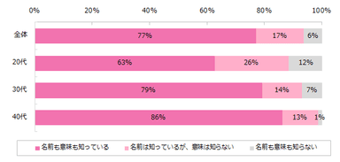 【図1】紹介予定派遣を知っていますか？