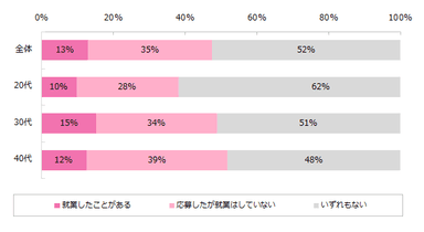 【図2】紹介予定派遣の名前も意味も知っていると回答した方に伺います。これまでに紹介予定派遣の求人に応募または就業したことがありますか？