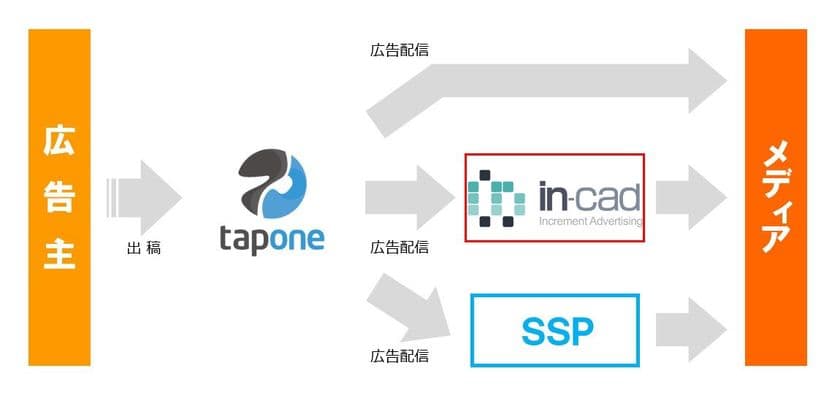 アキナジスタのSmartphone Ad Platform「TAP ONE」が
オルトプラスの運営するSSP「in-cad」と連携を開始！