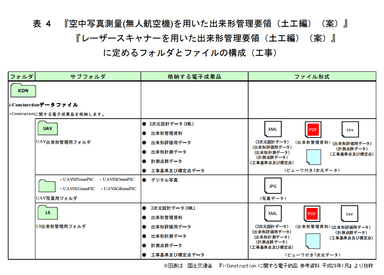 i-Constructionに関する電子納品