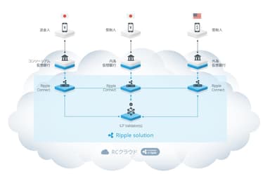 「RCクラウド」のPoC環境