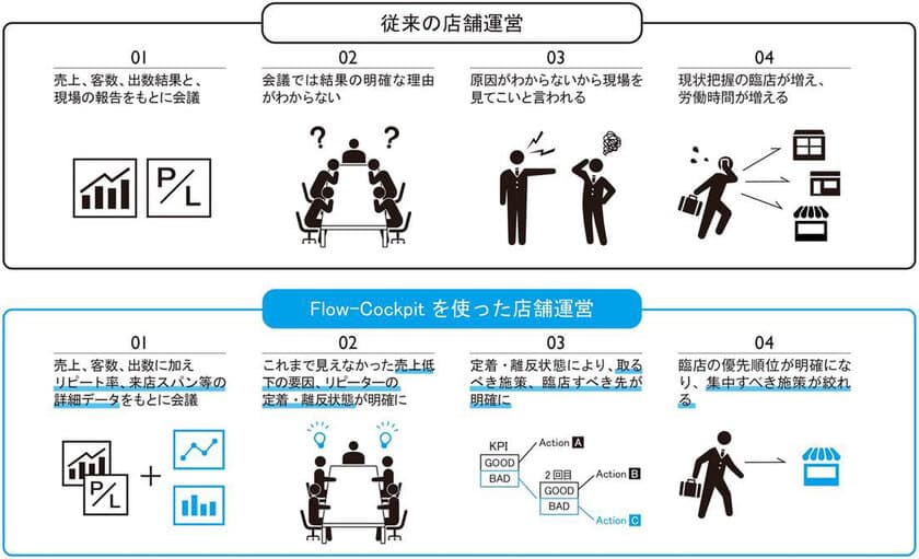 IoT・AI活用で飲食・小売チェーンの生産性を大きく改善
～Wi-Fiセンサーでリピート率を自動収集、AIで分析し
人材不足で悩む本部の管理業務量を半分に～