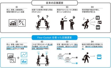 従来の店舗運営との違い