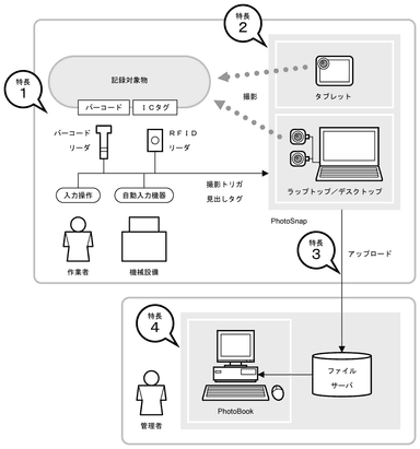 「PhotoSnap」のシステム構成