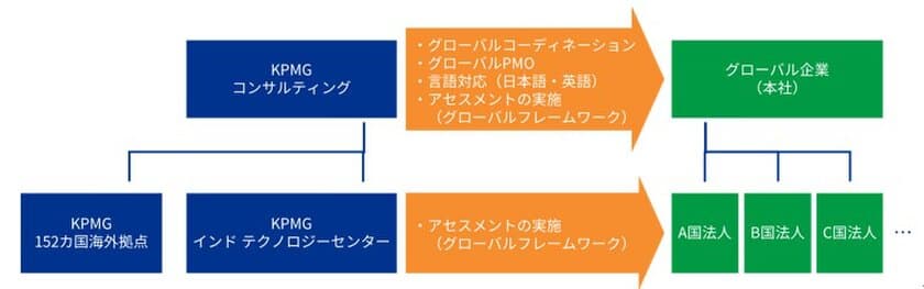 KPMGコンサルティング、
グローバルレベルでのサイバーセキュリティアセスメントを支援する
「グローバル・セキュリティ・アセスメント」の提供を開始