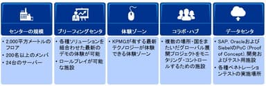 KPMGインド　テクノロジーセンターの紹介