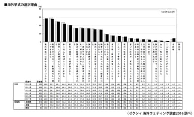 海外挙式の選択理由(ゼクシィ「海外ウエディング調査2016」調べ)