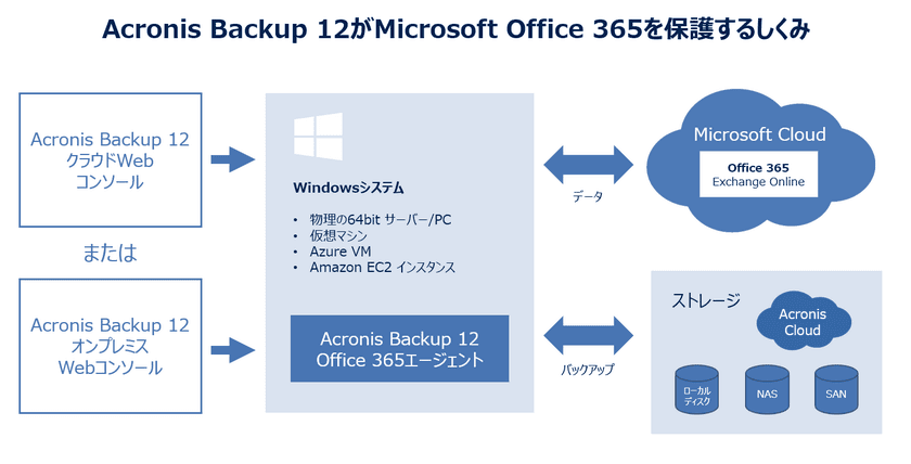 Acronis Backup 12に、Microsoft Office 365の
バックアップ機能を追加　
高速で簡単な中堅中小企業向けデータ保護ソリューション