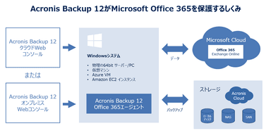 Acronis Backup 12がMicrosoft Office 365を保護するしくみ