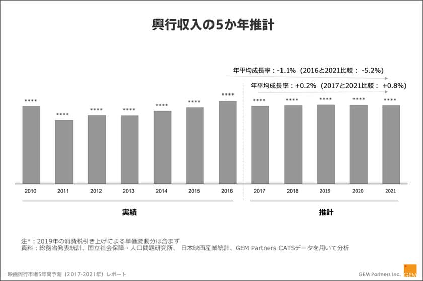 ＜映画興行市場に関する調査結果＞
映画興行市場は2017年～2021年まで
2,200億円を上回る高い水準で横ばい傾向を見込む