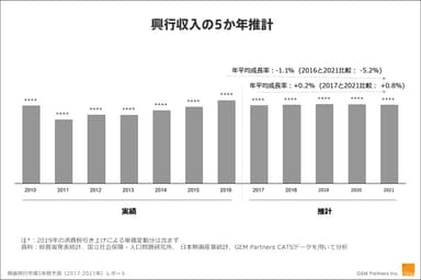 興行収入の5か年推計