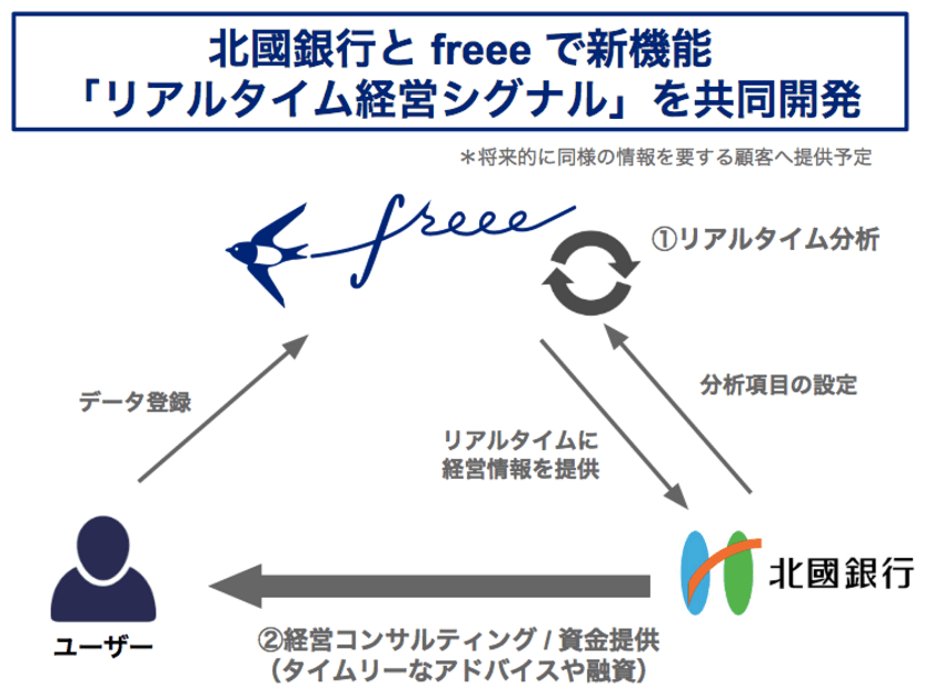 freee と北國銀行が次世代リレーションシップバンキングを推進　最適な経営アドバイスを可能にする新機能「リアルタイム経営シグナル」の共同開発を開始
