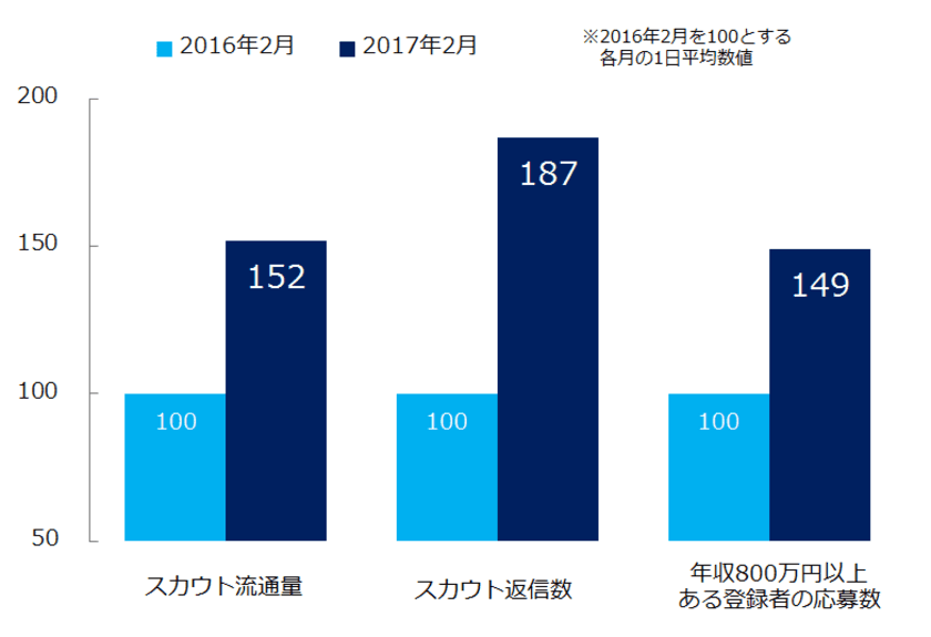 自分に適した非公開求人のスカウトが1.5倍届くサイトに！
『ミドルの転職』、リニューアル 1ヶ月の効果好調！