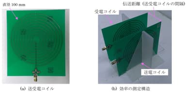 図3：伝送効率の測定事例