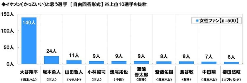 スカパー調べ　
プロ野球女子がメロメロ！　イケメン選手ランキング　
1位「日本ハム・大谷翔平」2位「巨人・坂本勇人」