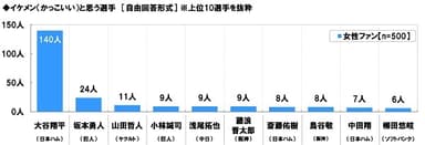 イケメンと思う選手