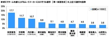 侍Jのムードメーカーになりそうな選手