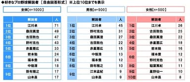 好きなプロ野球解説者