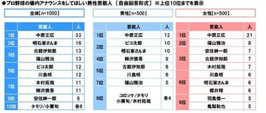 場内アナウンスをしてほしい男性芸能人