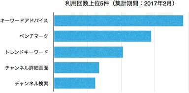 利用回数上位5件(集計期間：2017年2月)