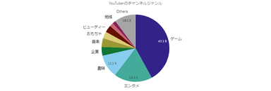 会員のチャンネルジャンル