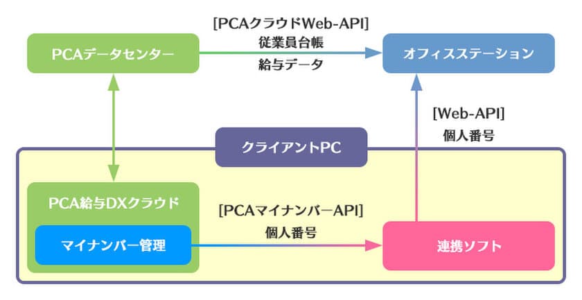 「オフィスステーション」と
「PCA給与DX クラウド」がWeb-API連携