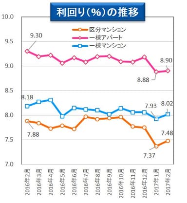 【健美家】利回りの推移　収益物件市場動向マンスリーレポート201703