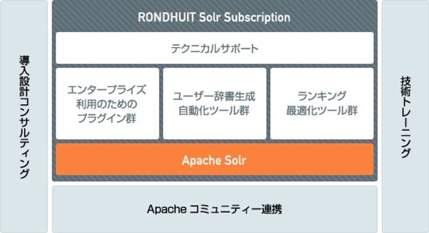 株式会社ロンウイット“Apache Solr 6.4”対応の検索エンジン
新バージョンをリリース