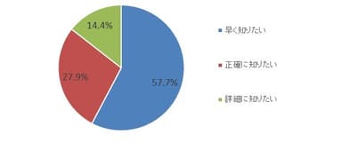 発生直後最も期待すること