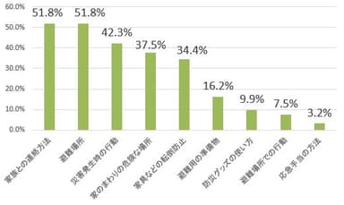 家庭での防災教育の内容