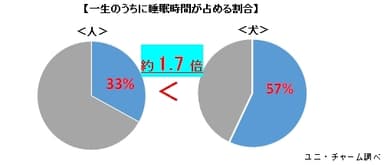 【一生のうちに睡眠時間が占める割合】