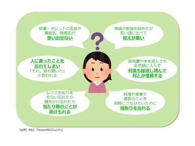 （図2）「記憶力」の衰えシーン