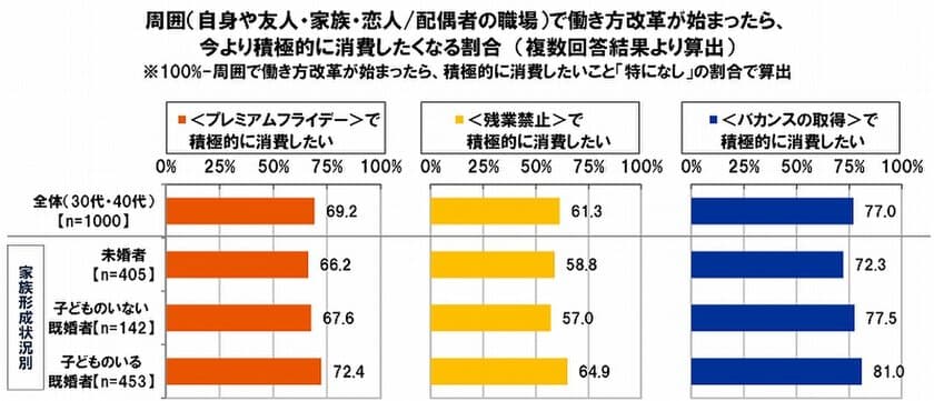 SMBCコンシューマーファイナンス調べ　
プレミアムフライデーで消費は増える？
「周囲で始まったら積極消費する」が7割　
残業ナシになったら「家族と交流したい」