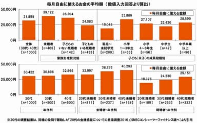 毎月自由に使えるお金