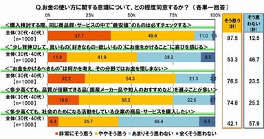 お金の使い方に関する意識