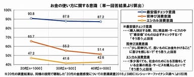 年代別：お金の使い方に関する意識